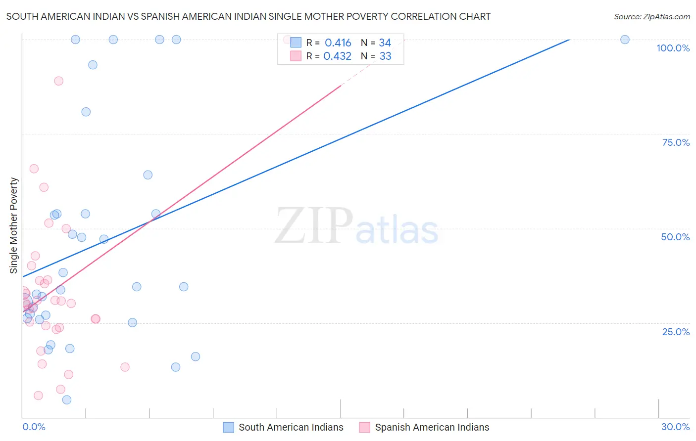 South American Indian vs Spanish American Indian Single Mother Poverty