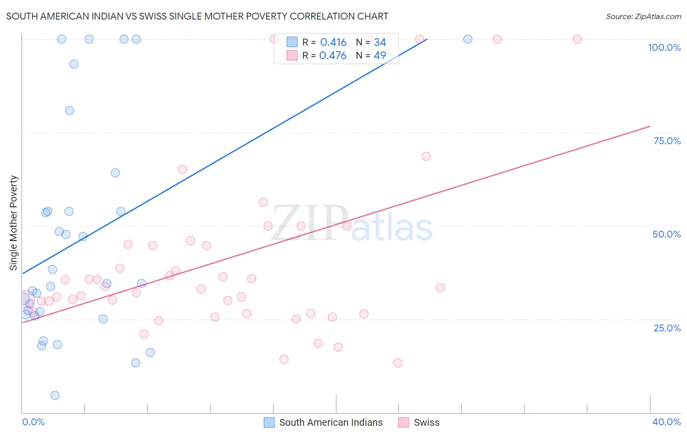 South American Indian vs Swiss Single Mother Poverty