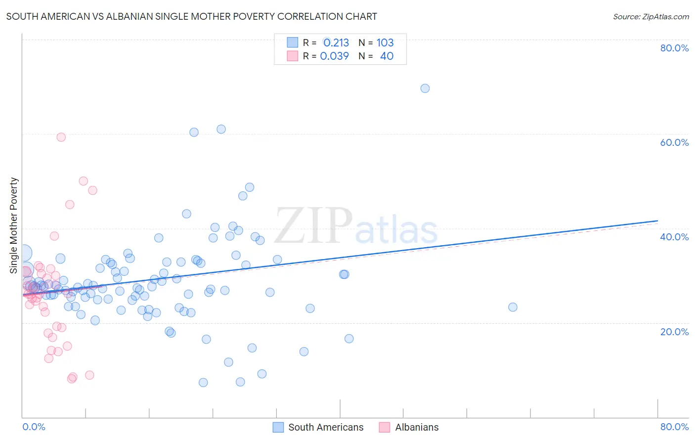 South American vs Albanian Single Mother Poverty