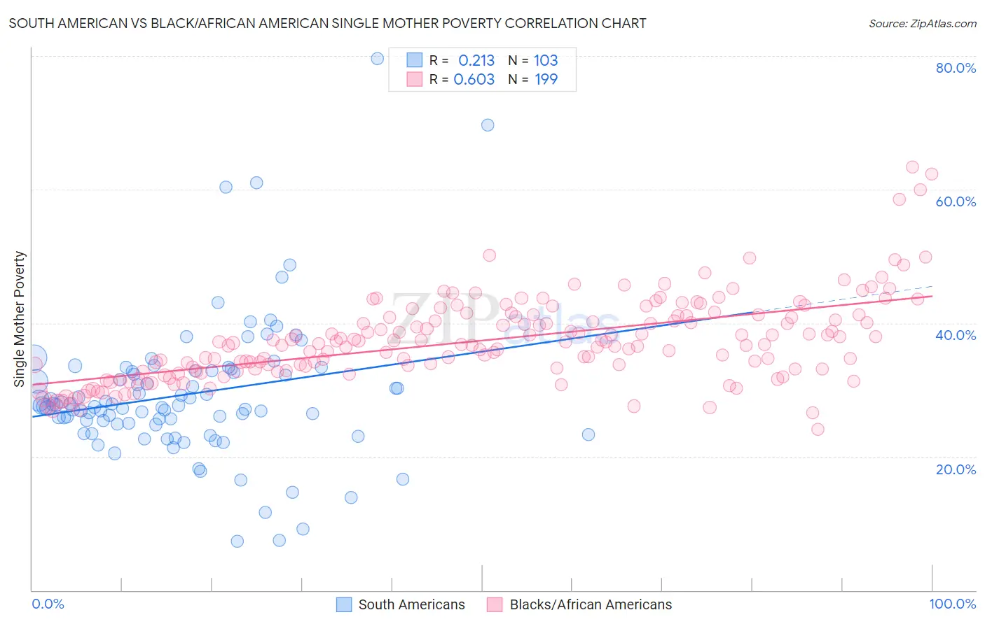 South American vs Black/African American Single Mother Poverty