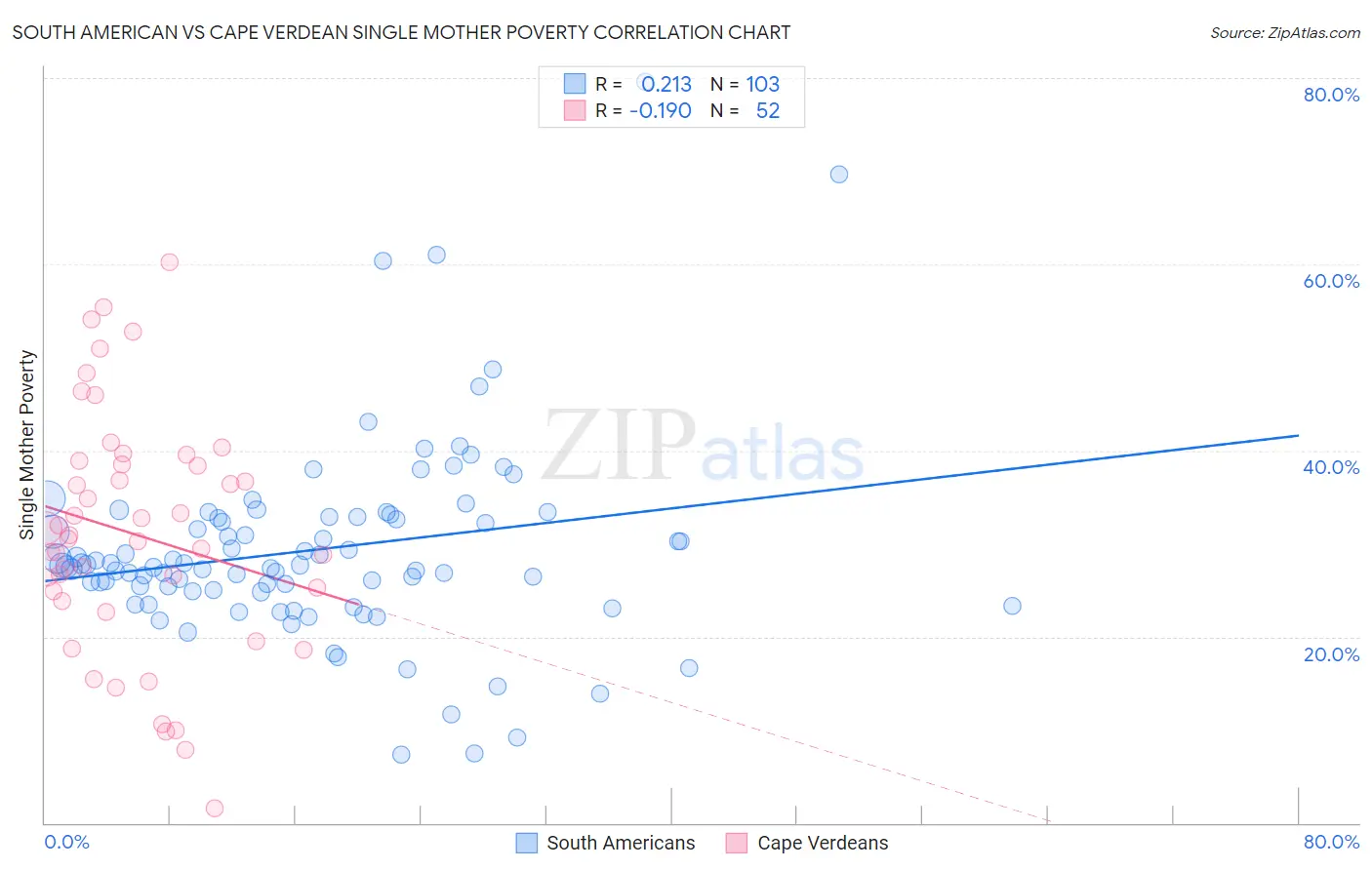 South American vs Cape Verdean Single Mother Poverty