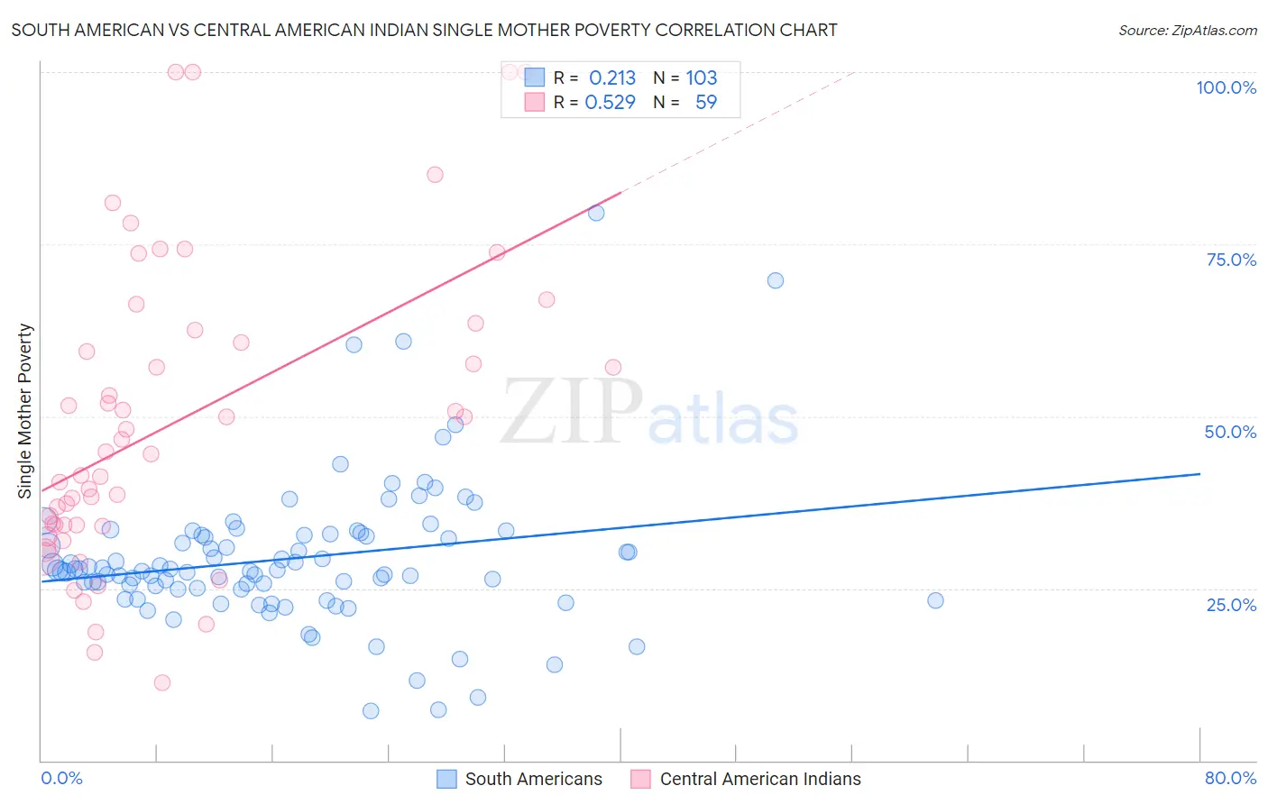 South American vs Central American Indian Single Mother Poverty