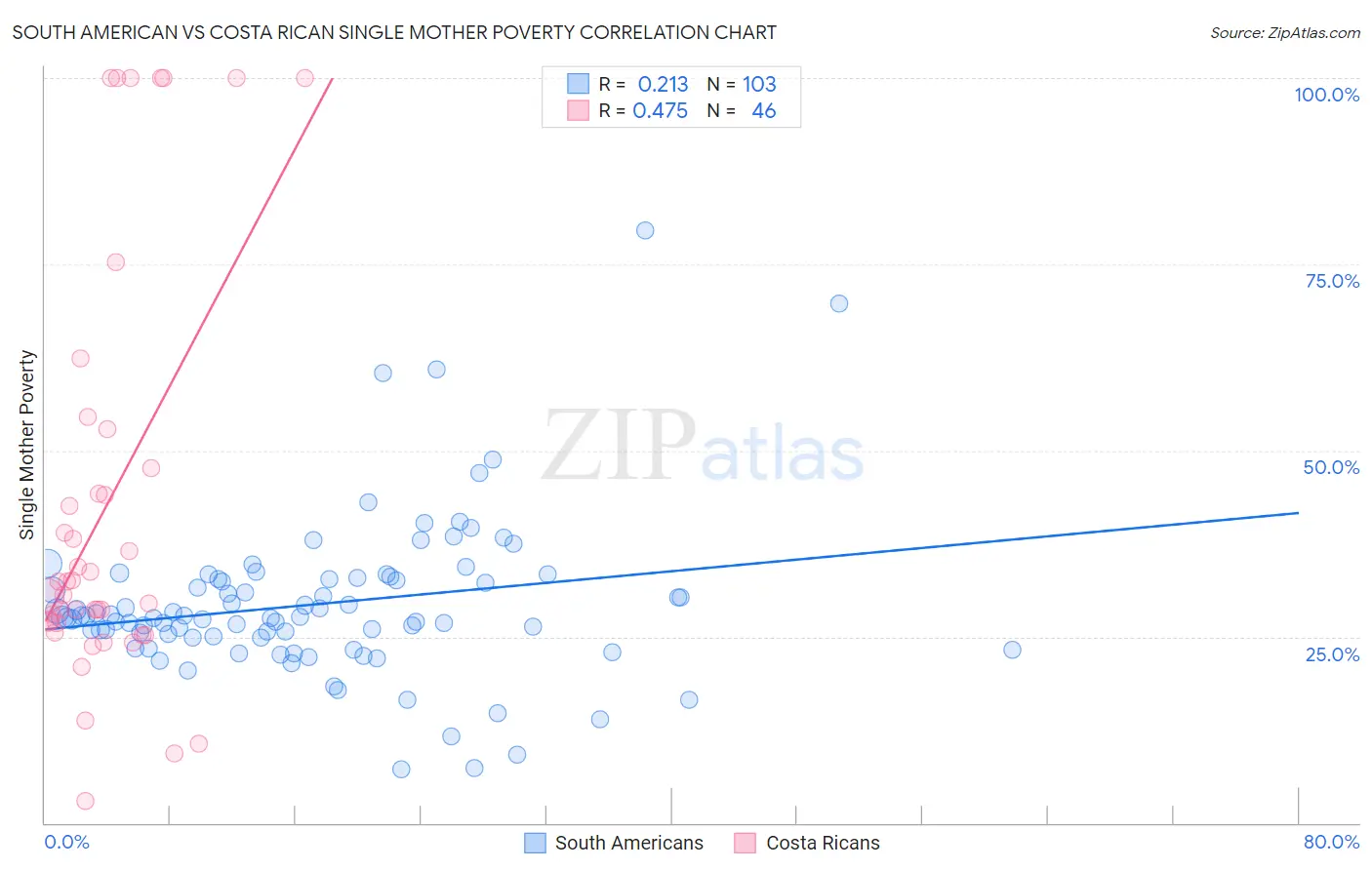 South American vs Costa Rican Single Mother Poverty