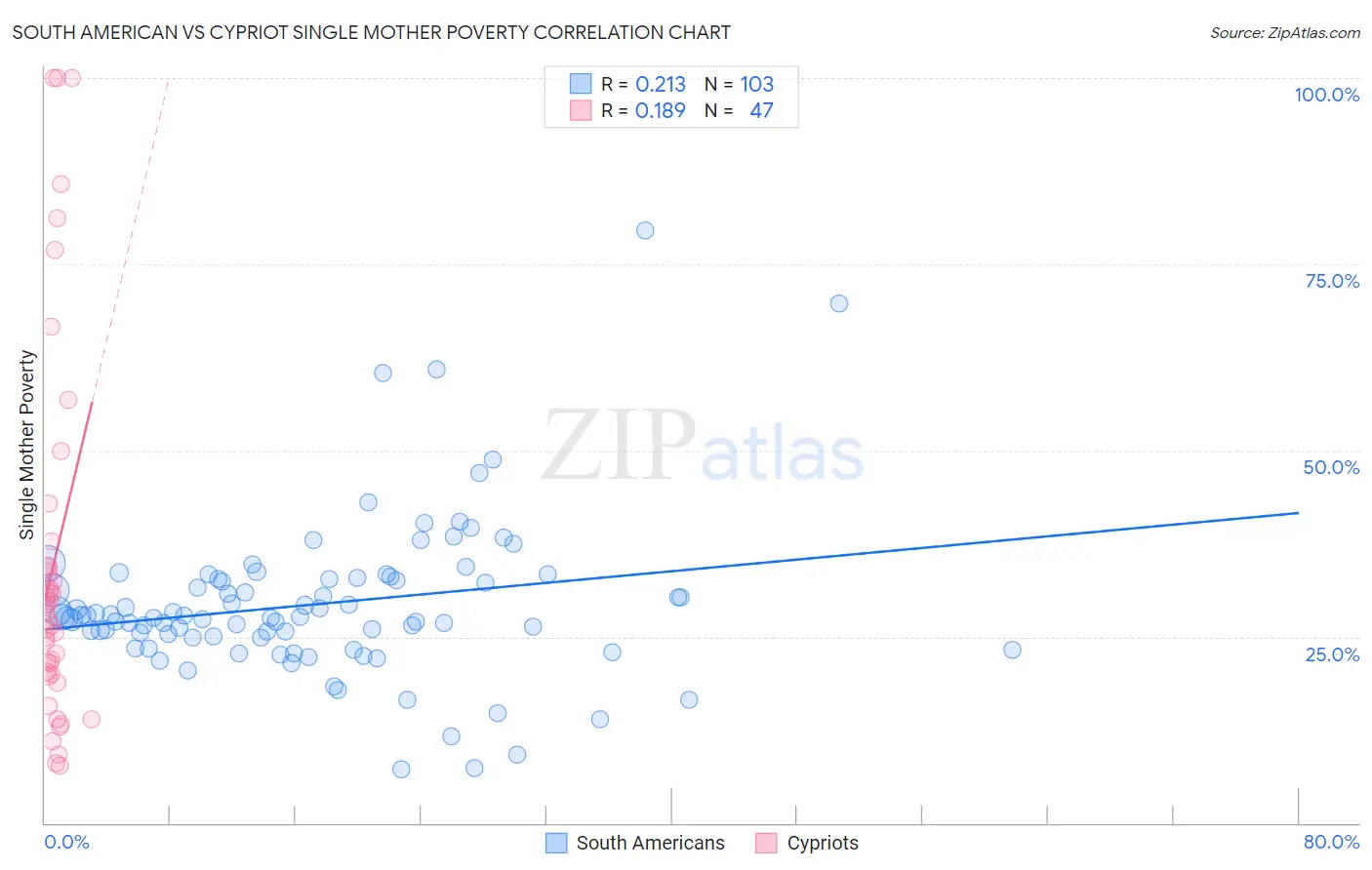 South American vs Cypriot Single Mother Poverty