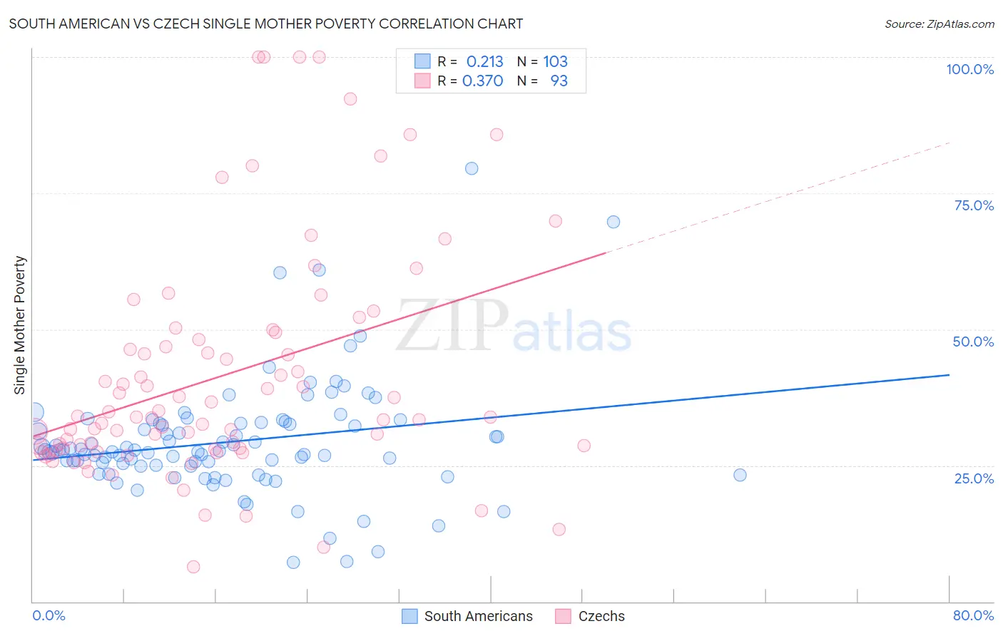 South American vs Czech Single Mother Poverty