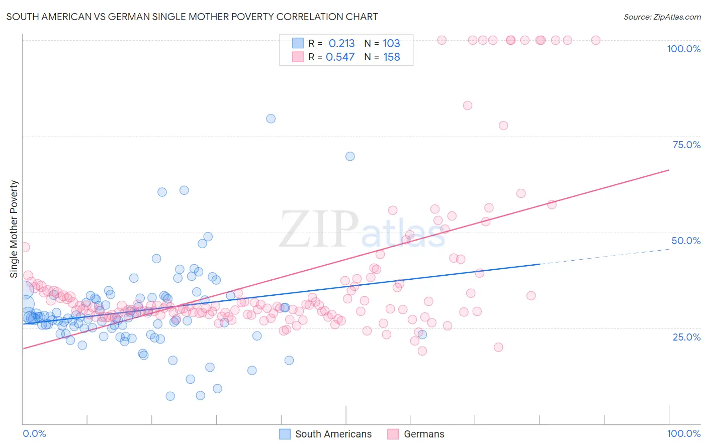 South American vs German Single Mother Poverty