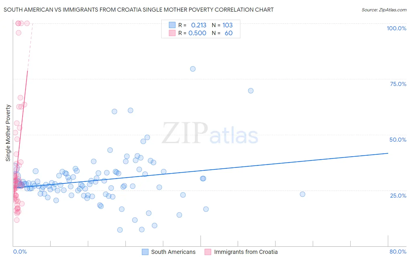 South American vs Immigrants from Croatia Single Mother Poverty