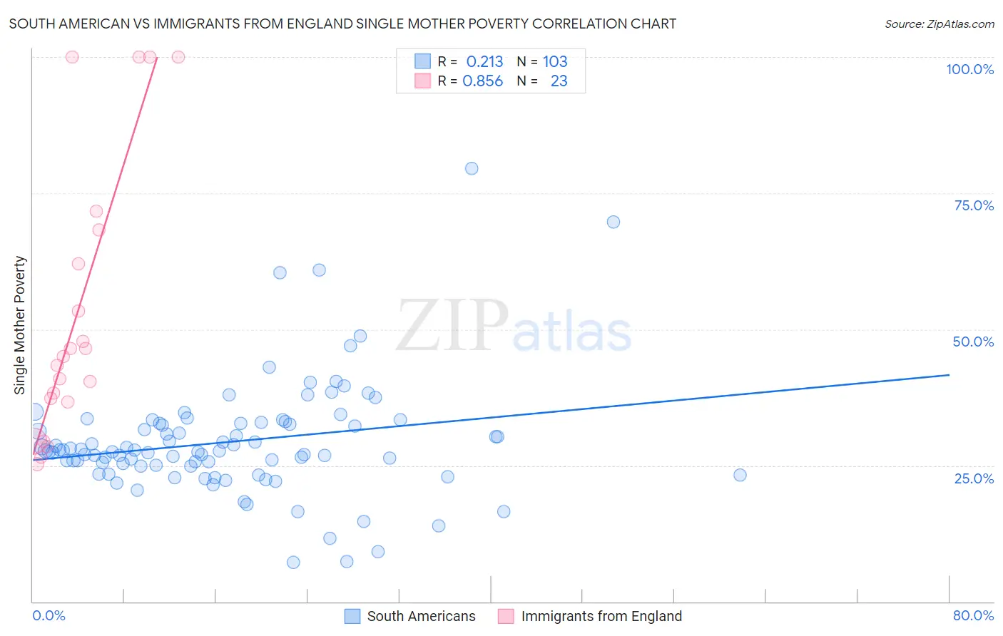 South American vs Immigrants from England Single Mother Poverty