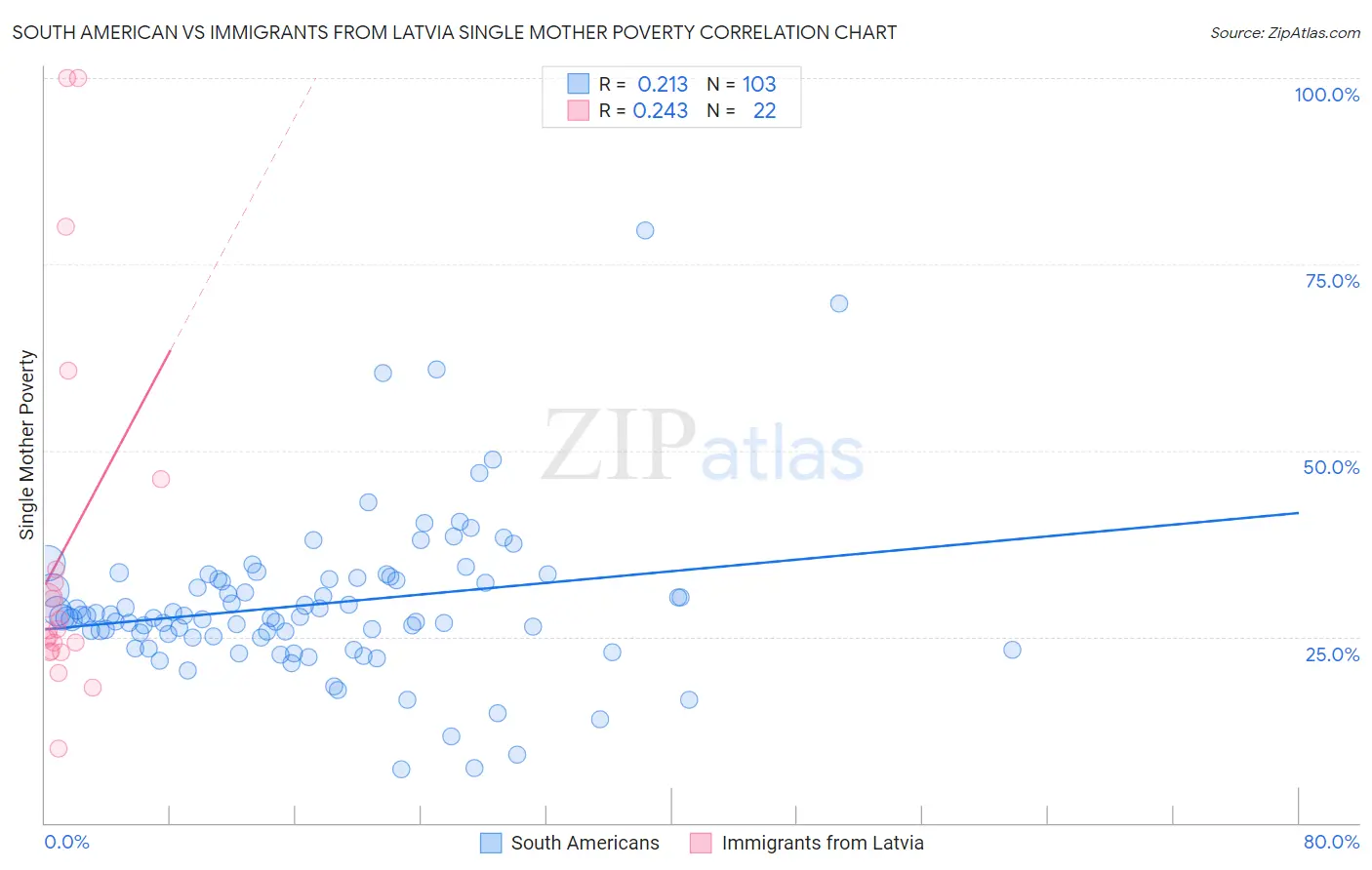 South American vs Immigrants from Latvia Single Mother Poverty