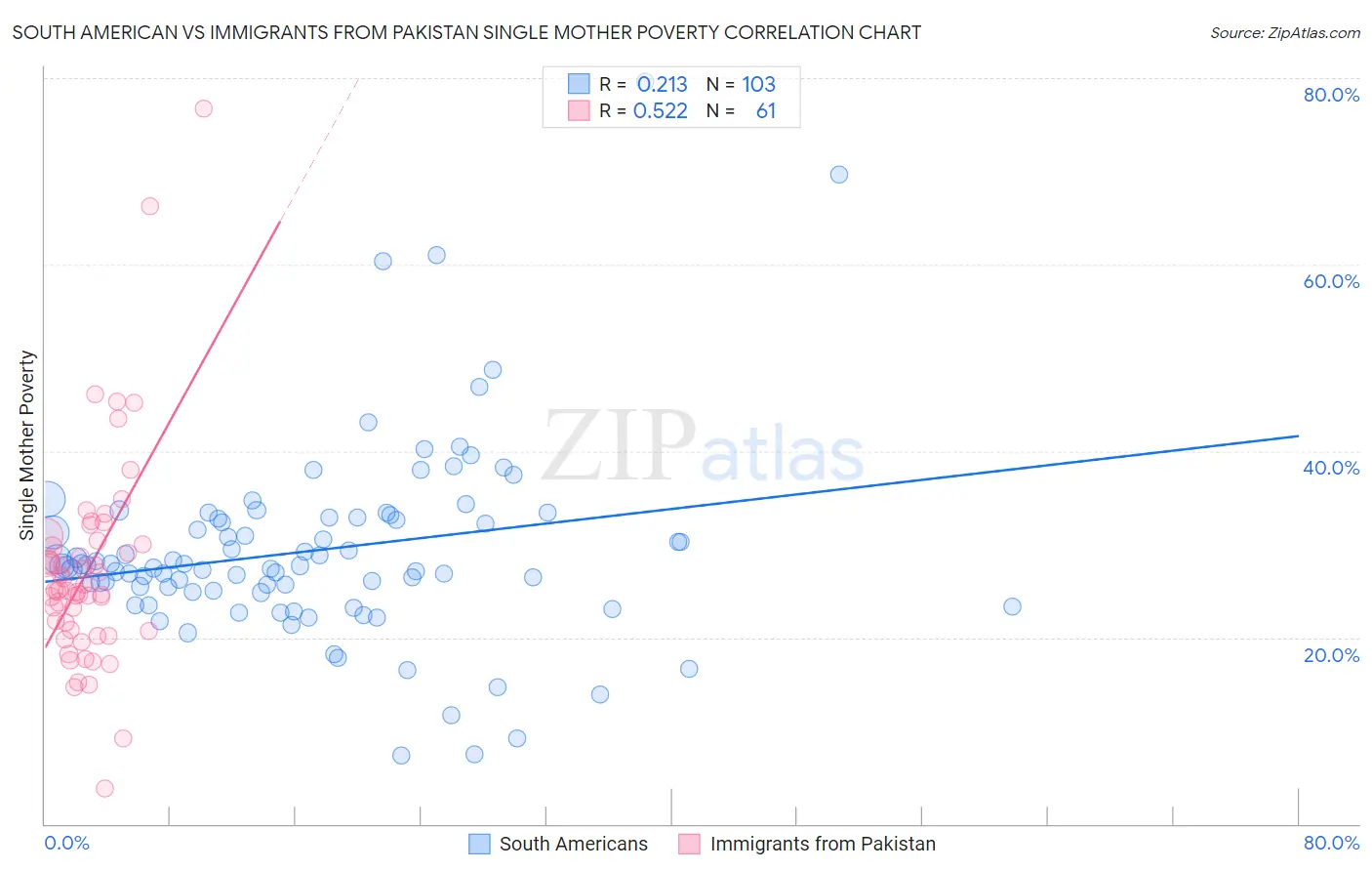 South American vs Immigrants from Pakistan Single Mother Poverty