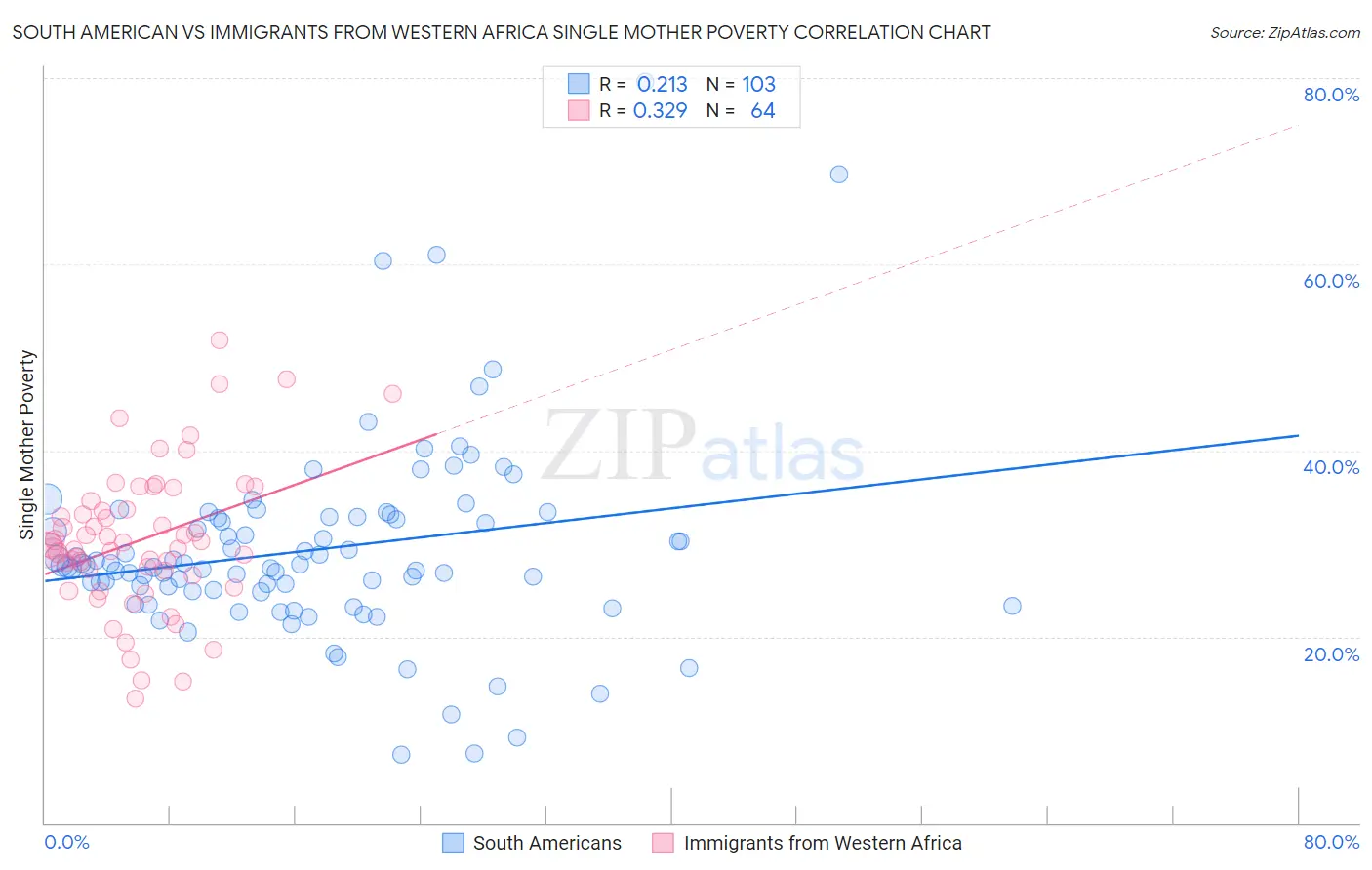 South American vs Immigrants from Western Africa Single Mother Poverty