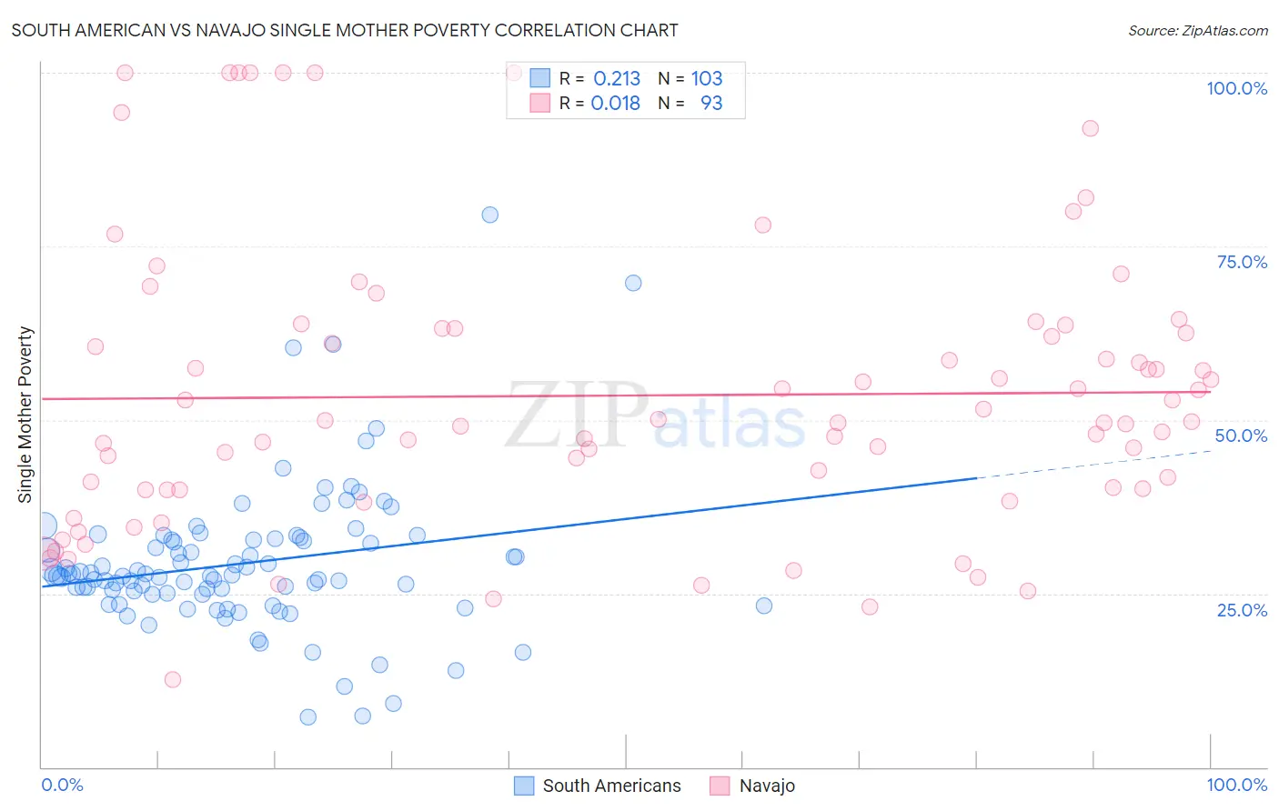 South American vs Navajo Single Mother Poverty