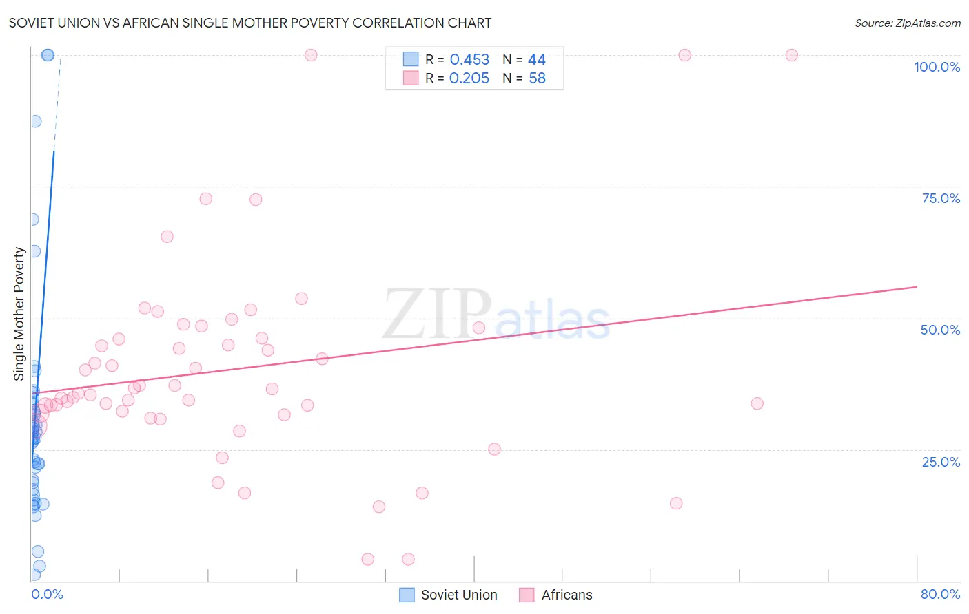 Soviet Union vs African Single Mother Poverty