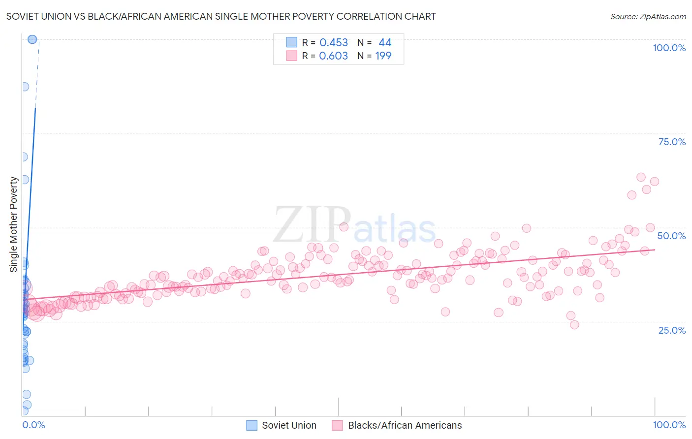 Soviet Union vs Black/African American Single Mother Poverty