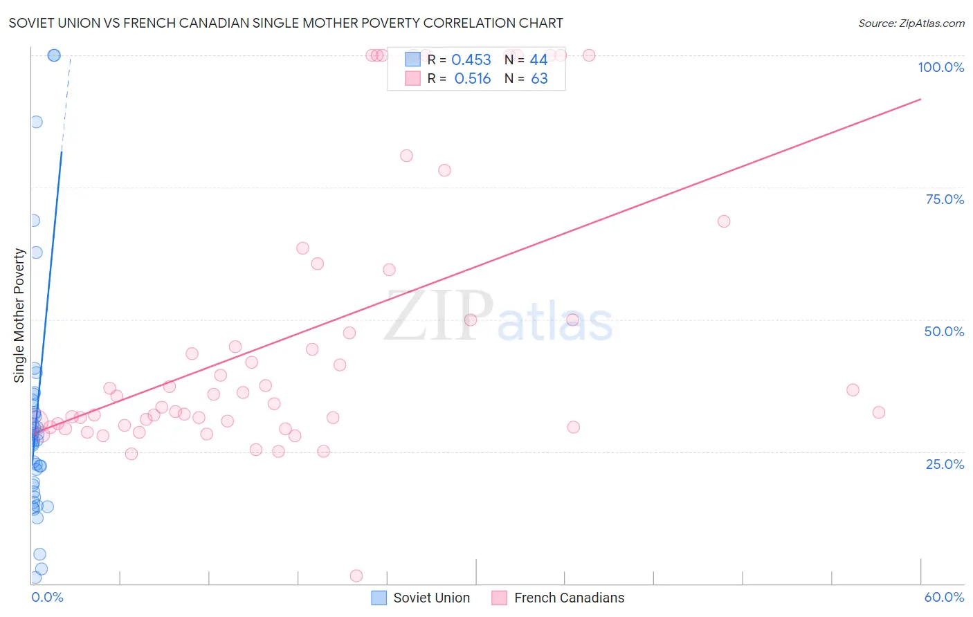 Soviet Union vs French Canadian Single Mother Poverty