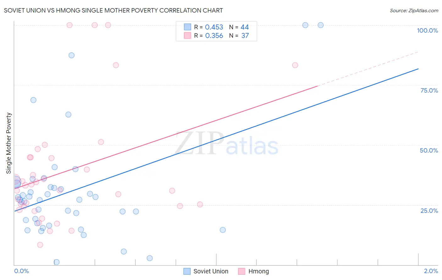 Soviet Union vs Hmong Single Mother Poverty