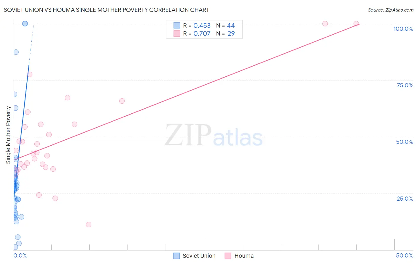 Soviet Union vs Houma Single Mother Poverty