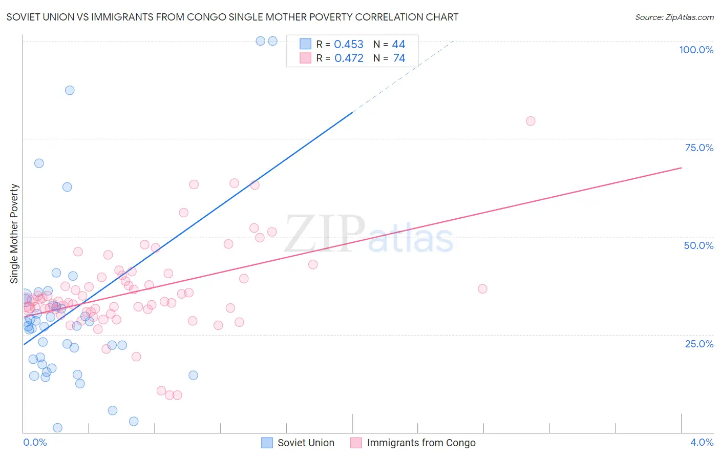 Soviet Union vs Immigrants from Congo Single Mother Poverty