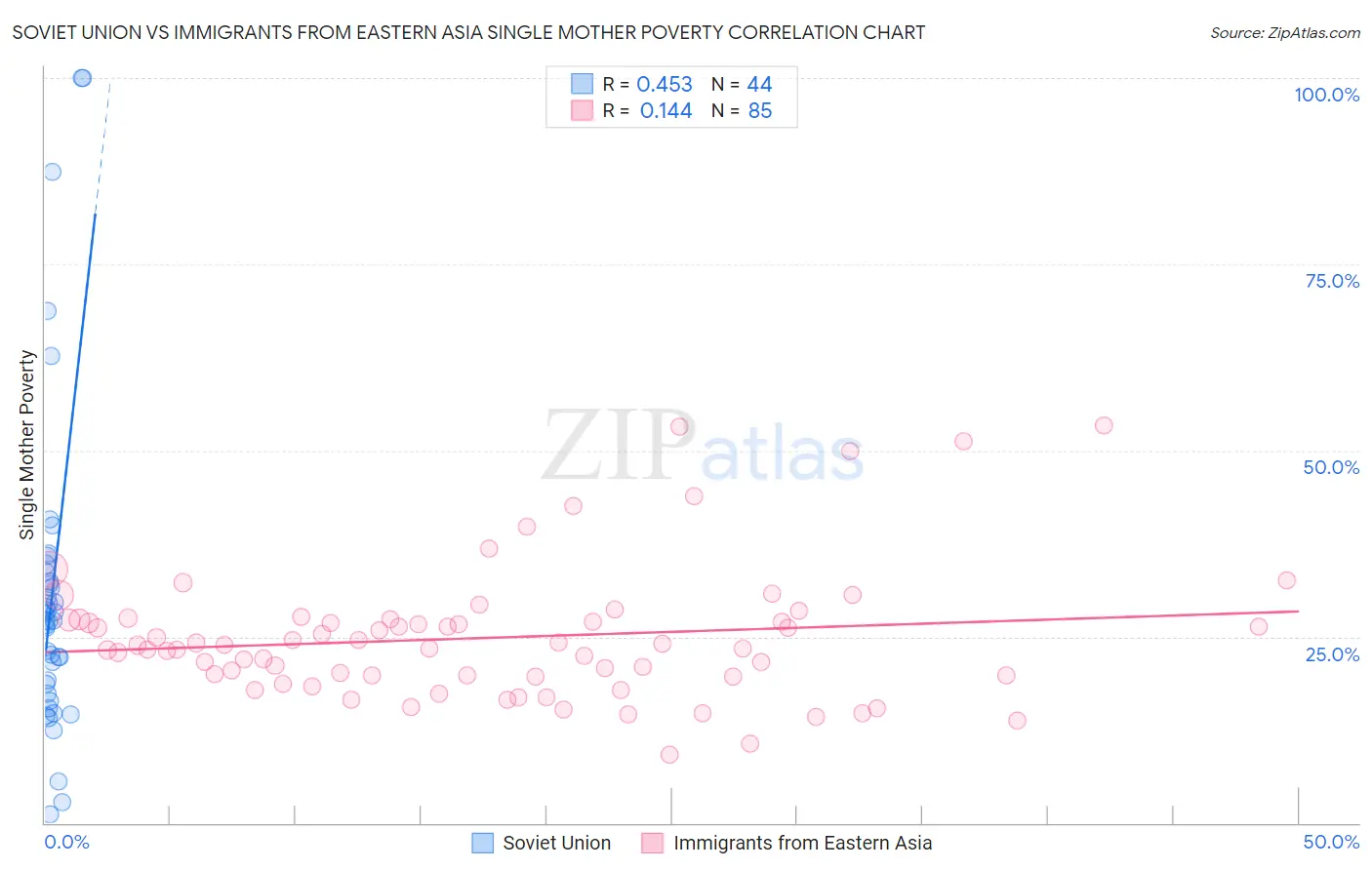 Soviet Union vs Immigrants from Eastern Asia Single Mother Poverty