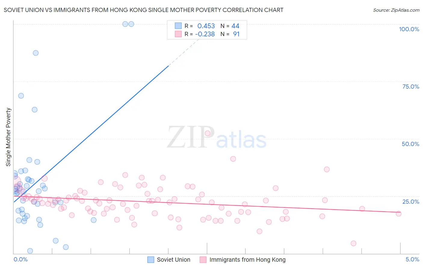 Soviet Union vs Immigrants from Hong Kong Single Mother Poverty