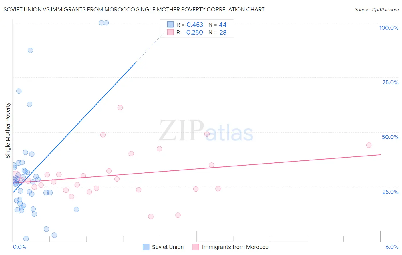 Soviet Union vs Immigrants from Morocco Single Mother Poverty