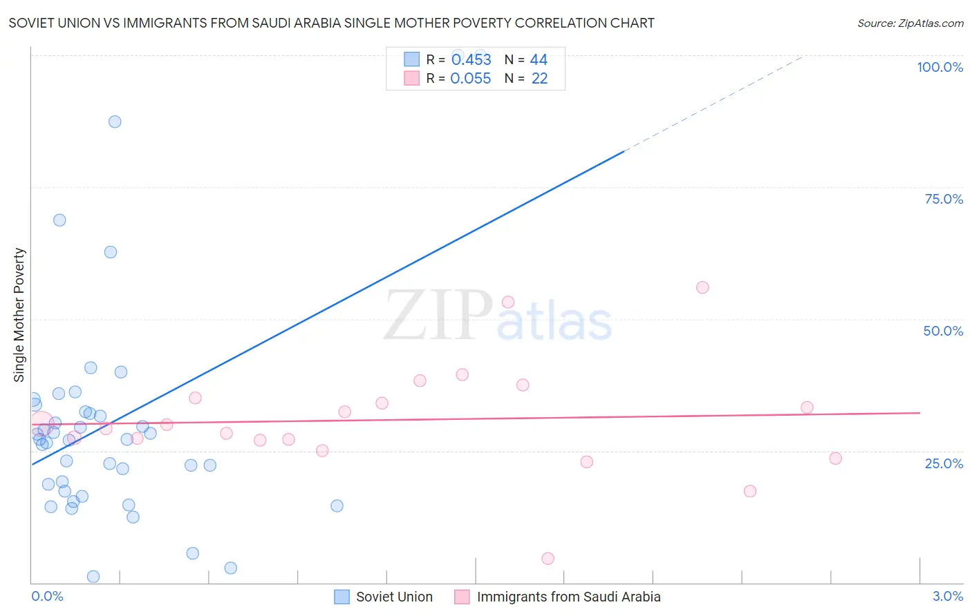 Soviet Union vs Immigrants from Saudi Arabia Single Mother Poverty