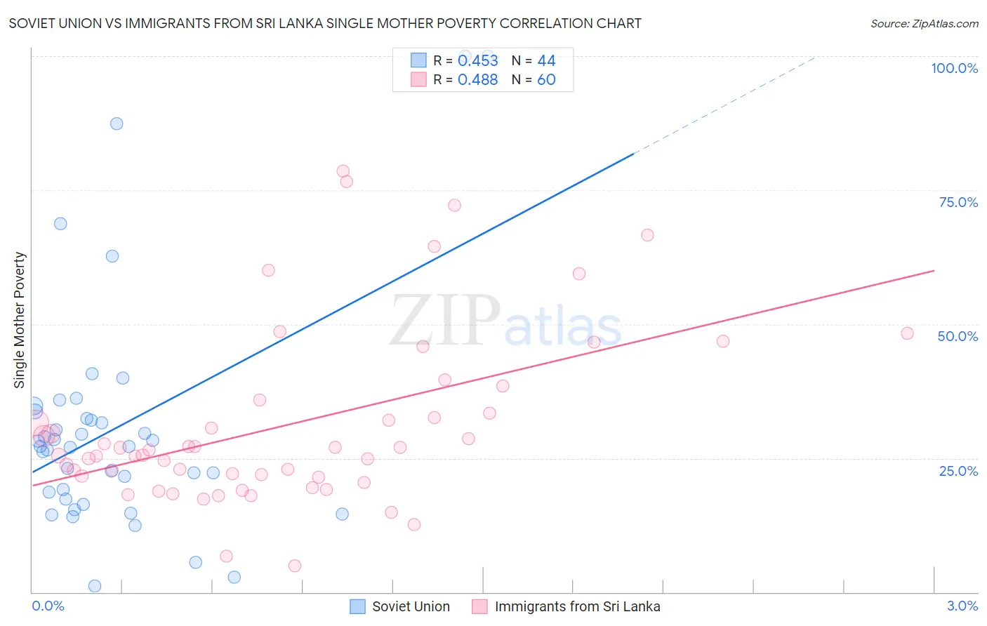 Soviet Union vs Immigrants from Sri Lanka Single Mother Poverty