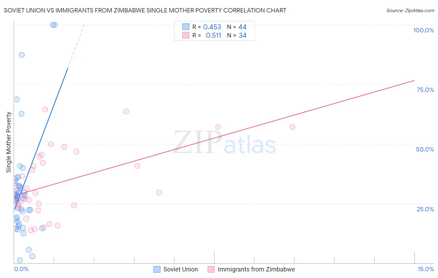 Soviet Union vs Immigrants from Zimbabwe Single Mother Poverty