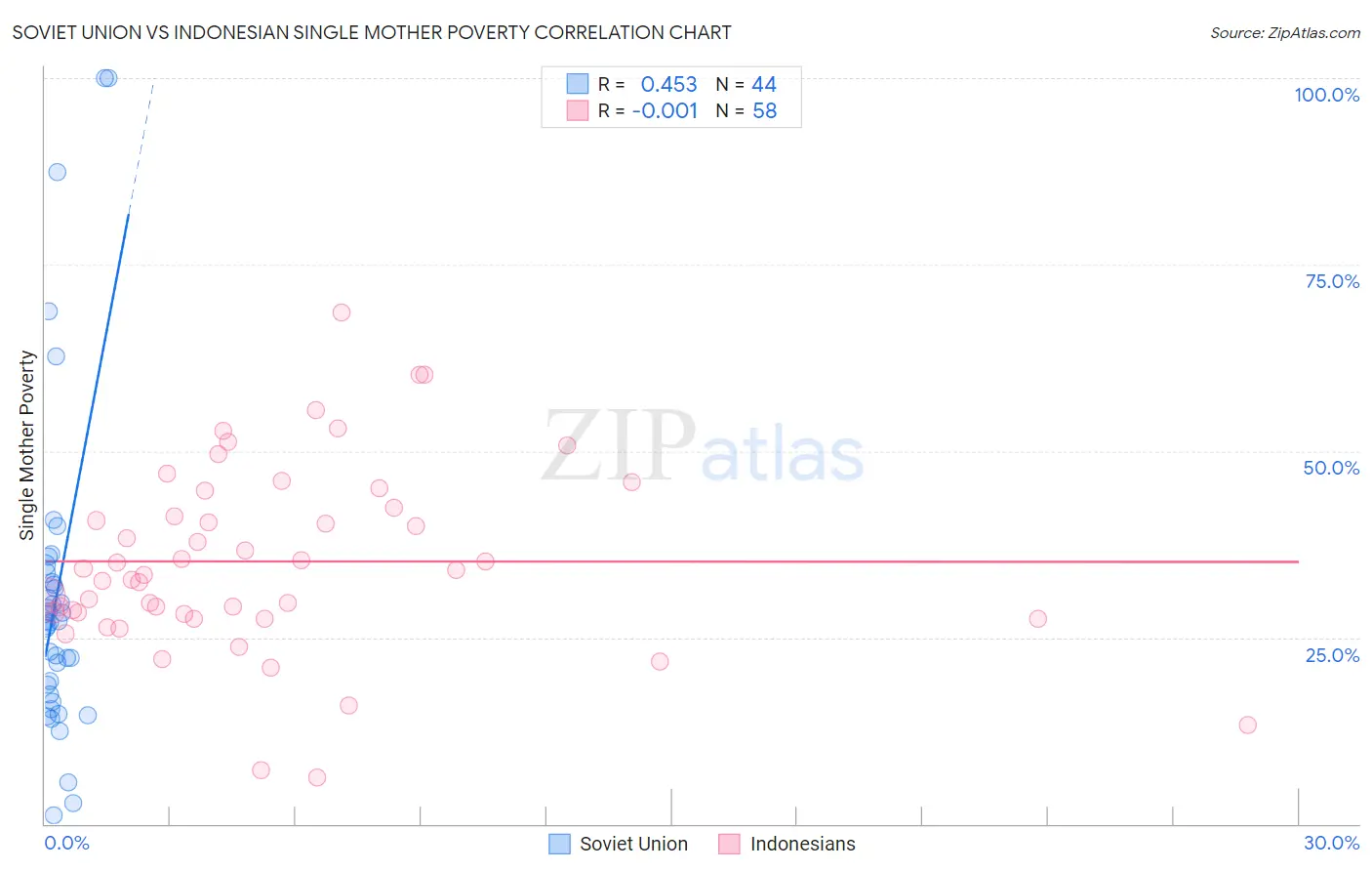 Soviet Union vs Indonesian Single Mother Poverty