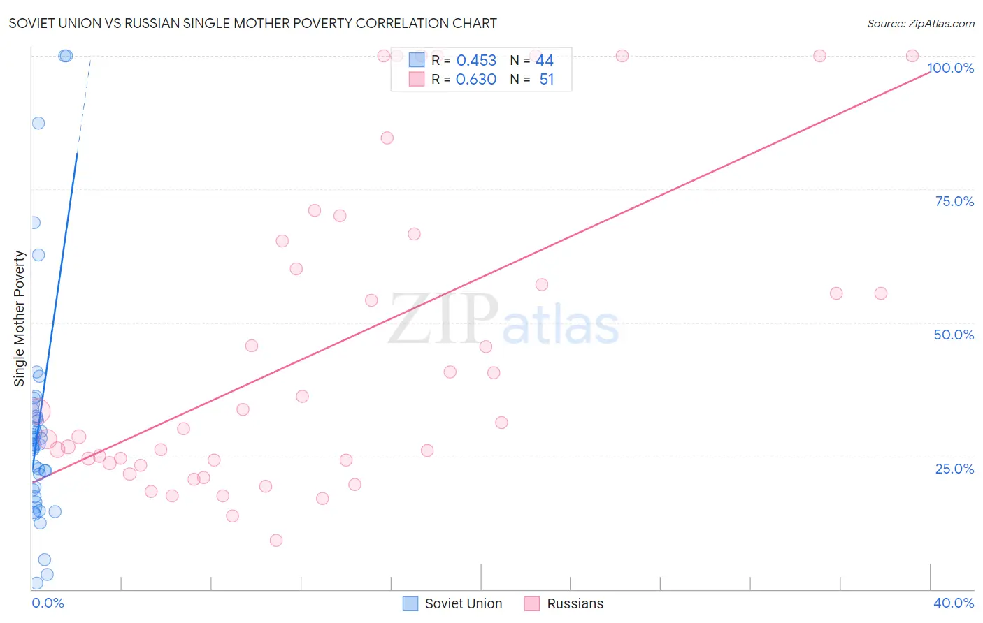 Soviet Union vs Russian Single Mother Poverty