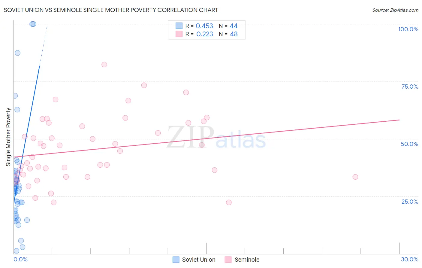 Soviet Union vs Seminole Single Mother Poverty