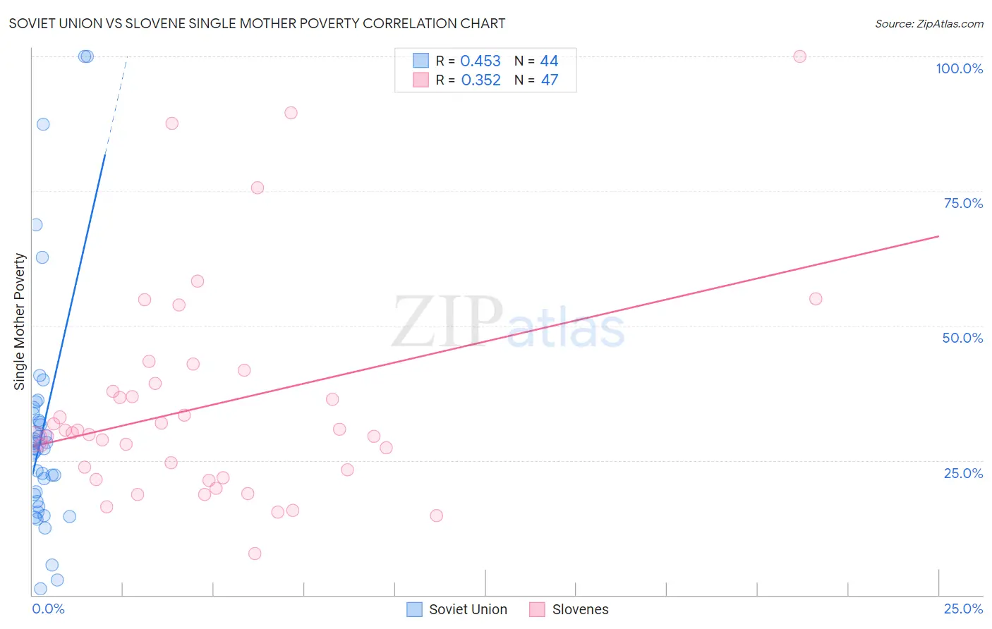 Soviet Union vs Slovene Single Mother Poverty