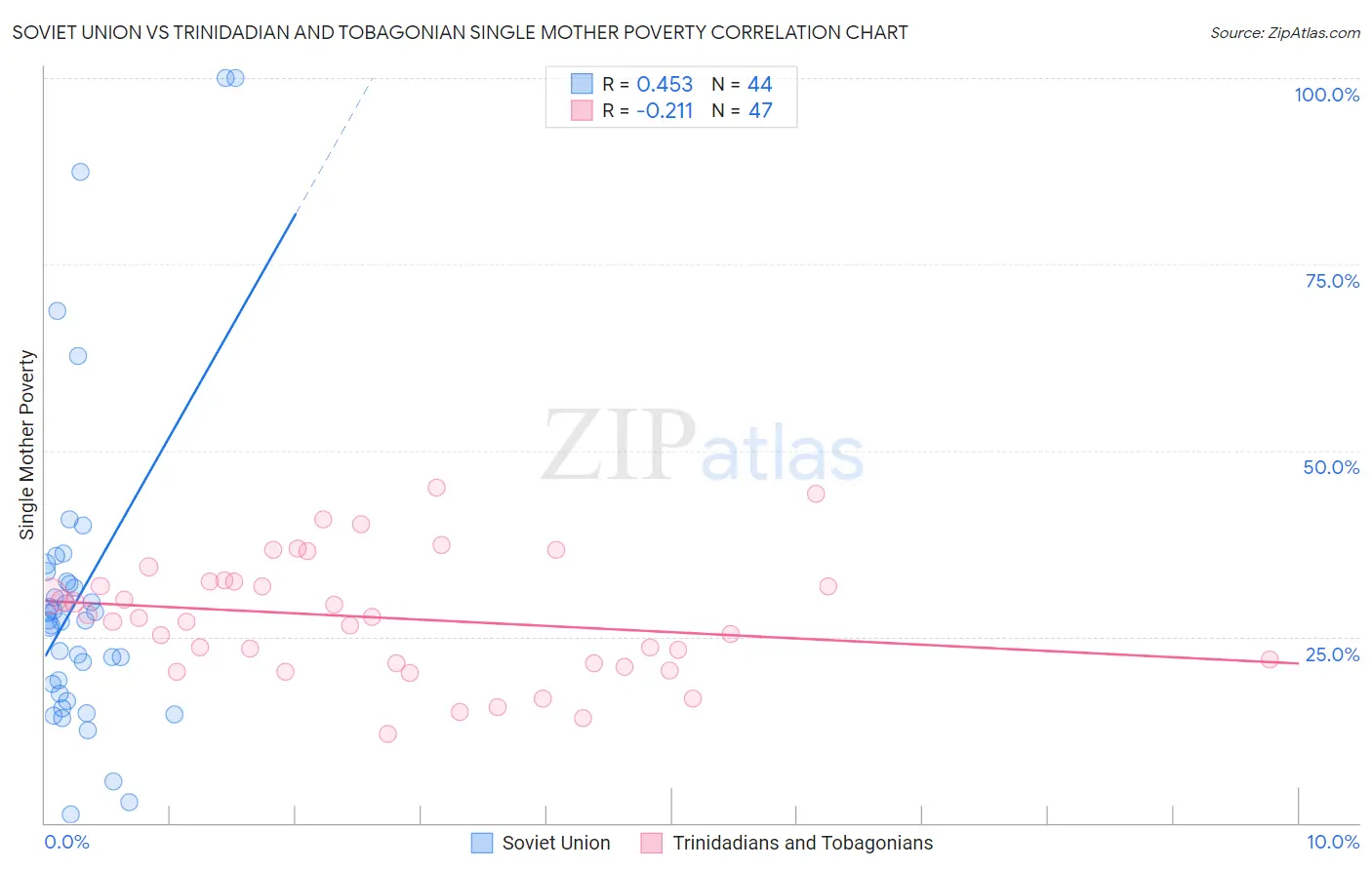 Soviet Union vs Trinidadian and Tobagonian Single Mother Poverty