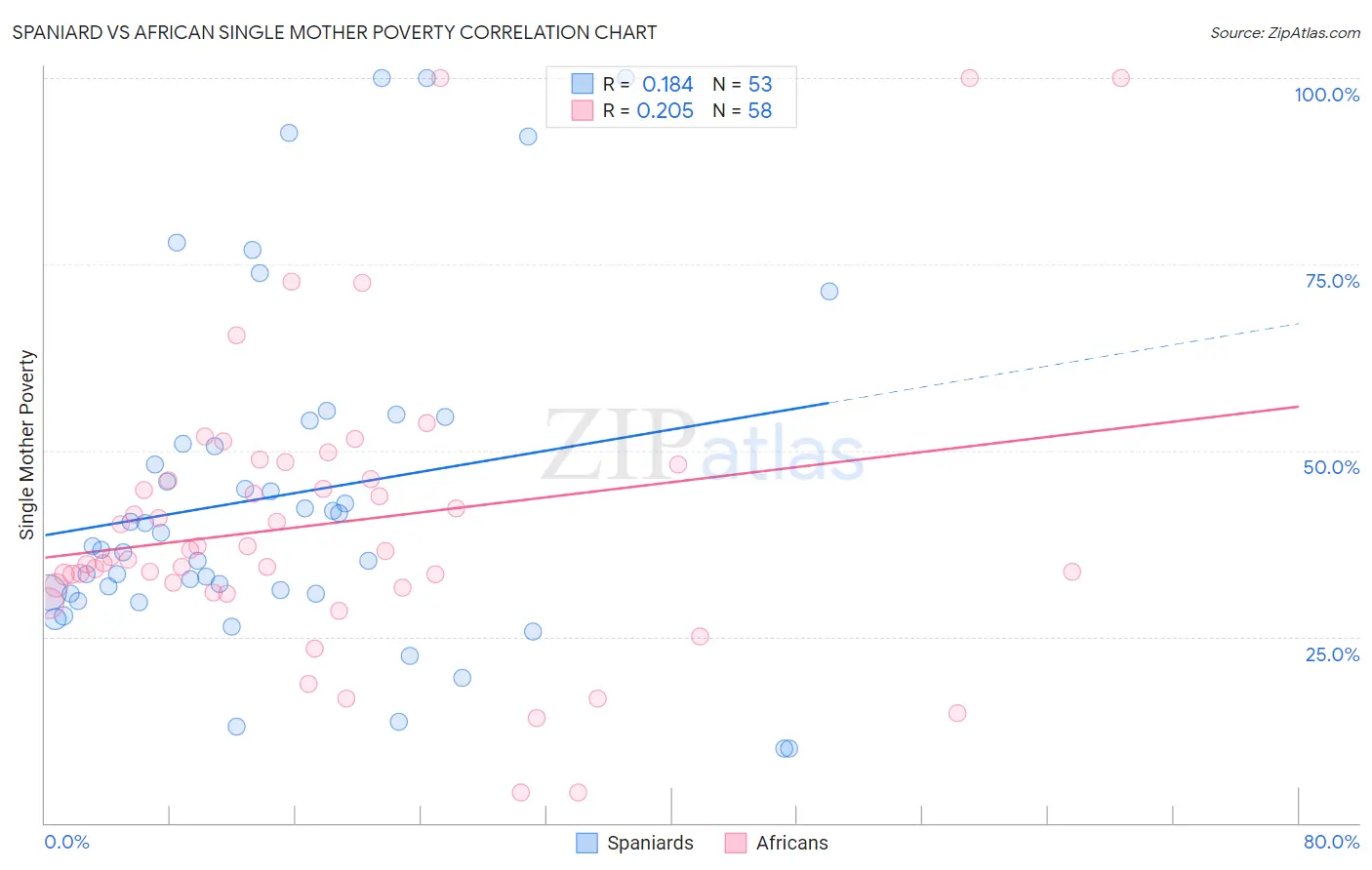 Spaniard vs African Single Mother Poverty