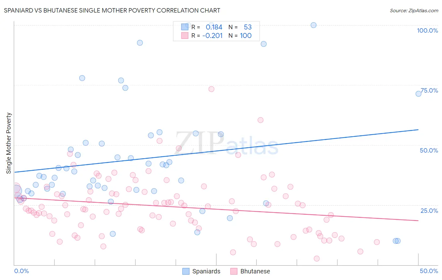 Spaniard vs Bhutanese Single Mother Poverty