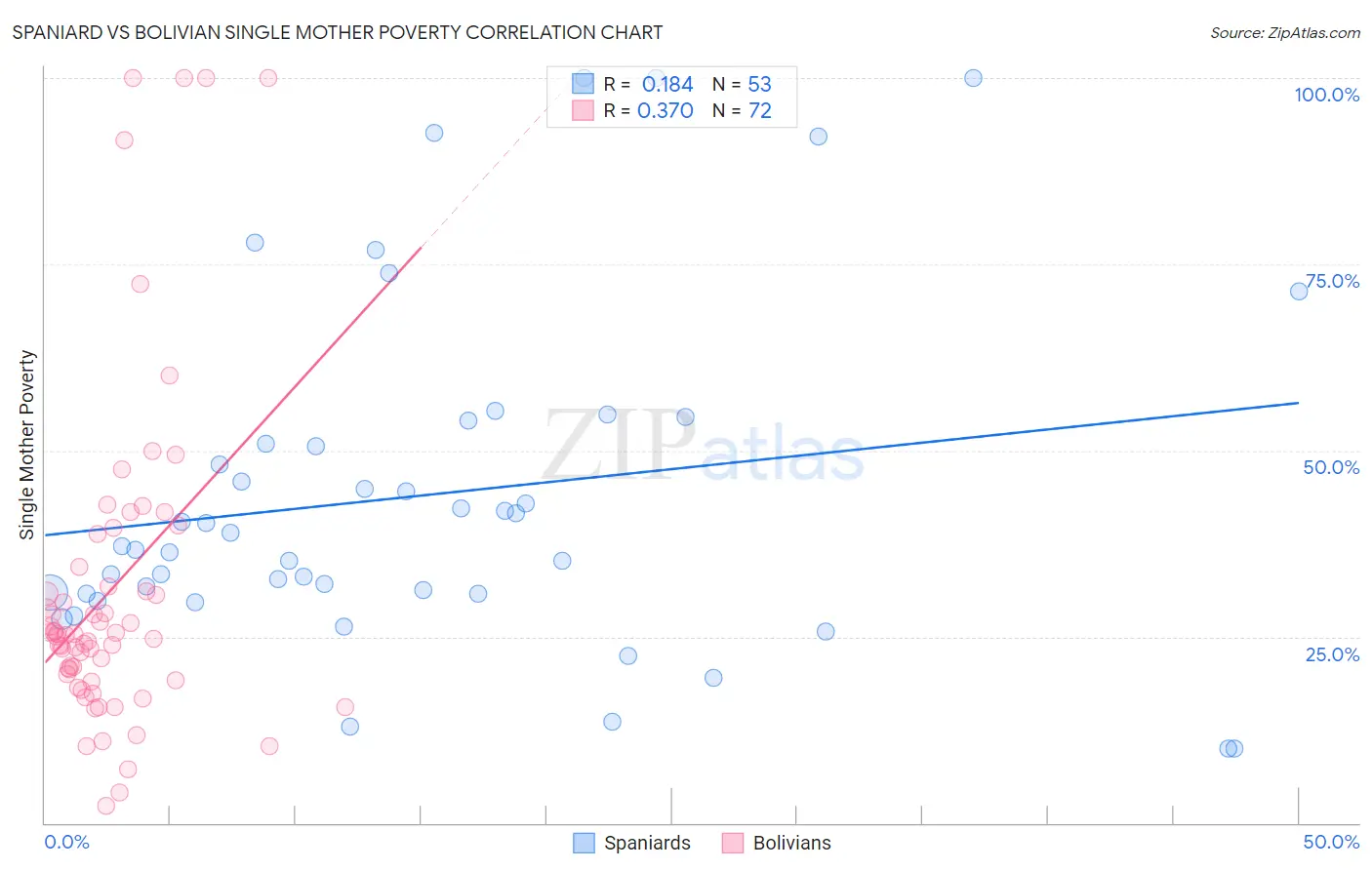 Spaniard vs Bolivian Single Mother Poverty