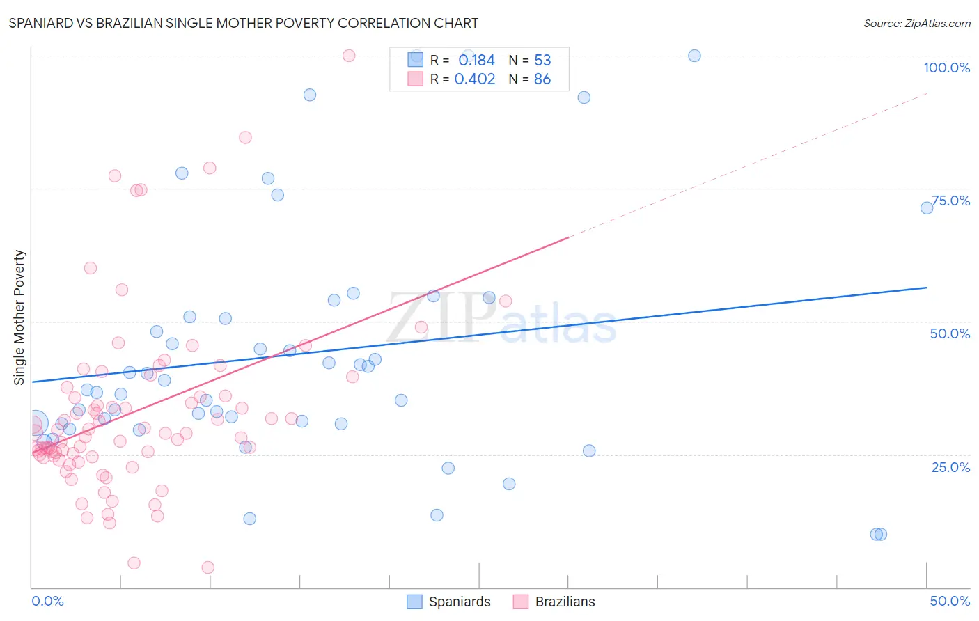 Spaniard vs Brazilian Single Mother Poverty