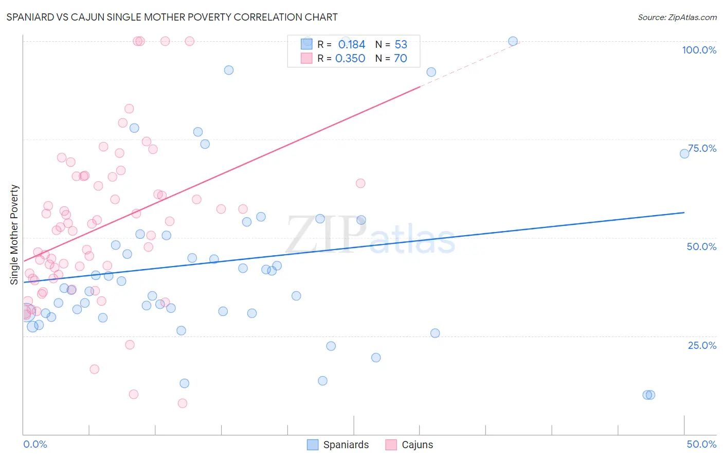 Spaniard vs Cajun Single Mother Poverty