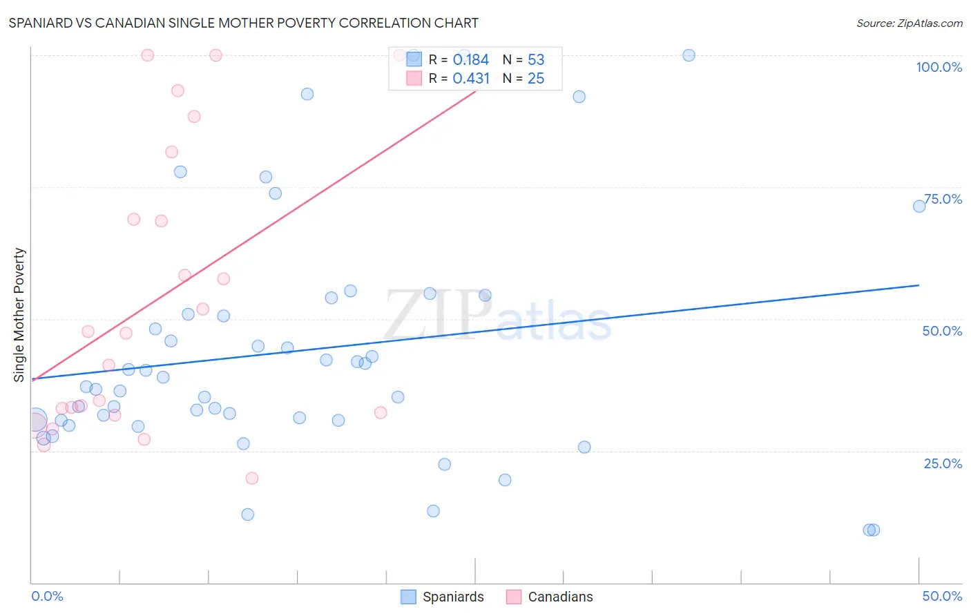 Spaniard vs Canadian Single Mother Poverty