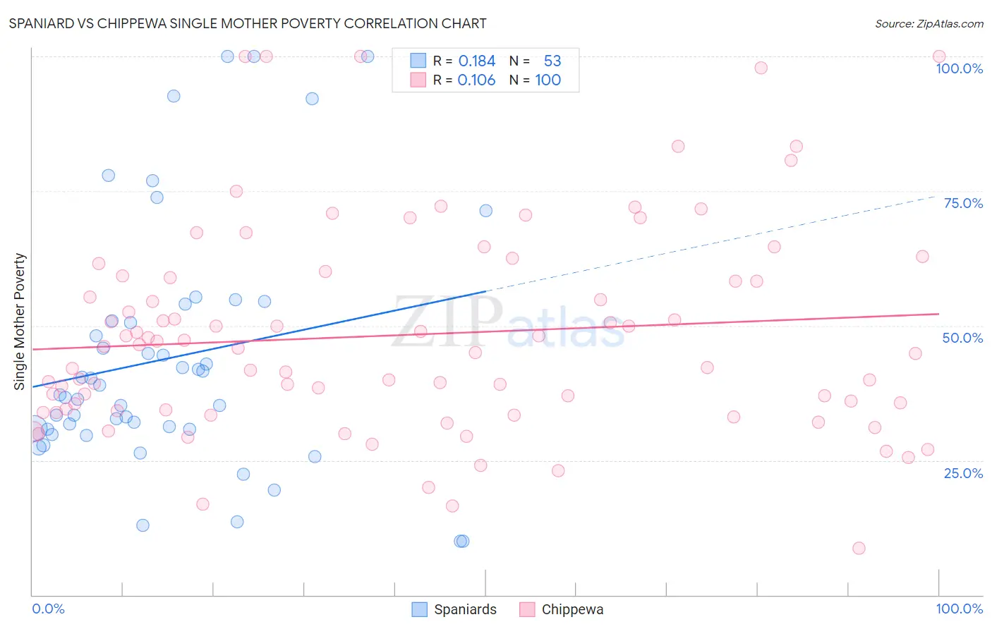 Spaniard vs Chippewa Single Mother Poverty