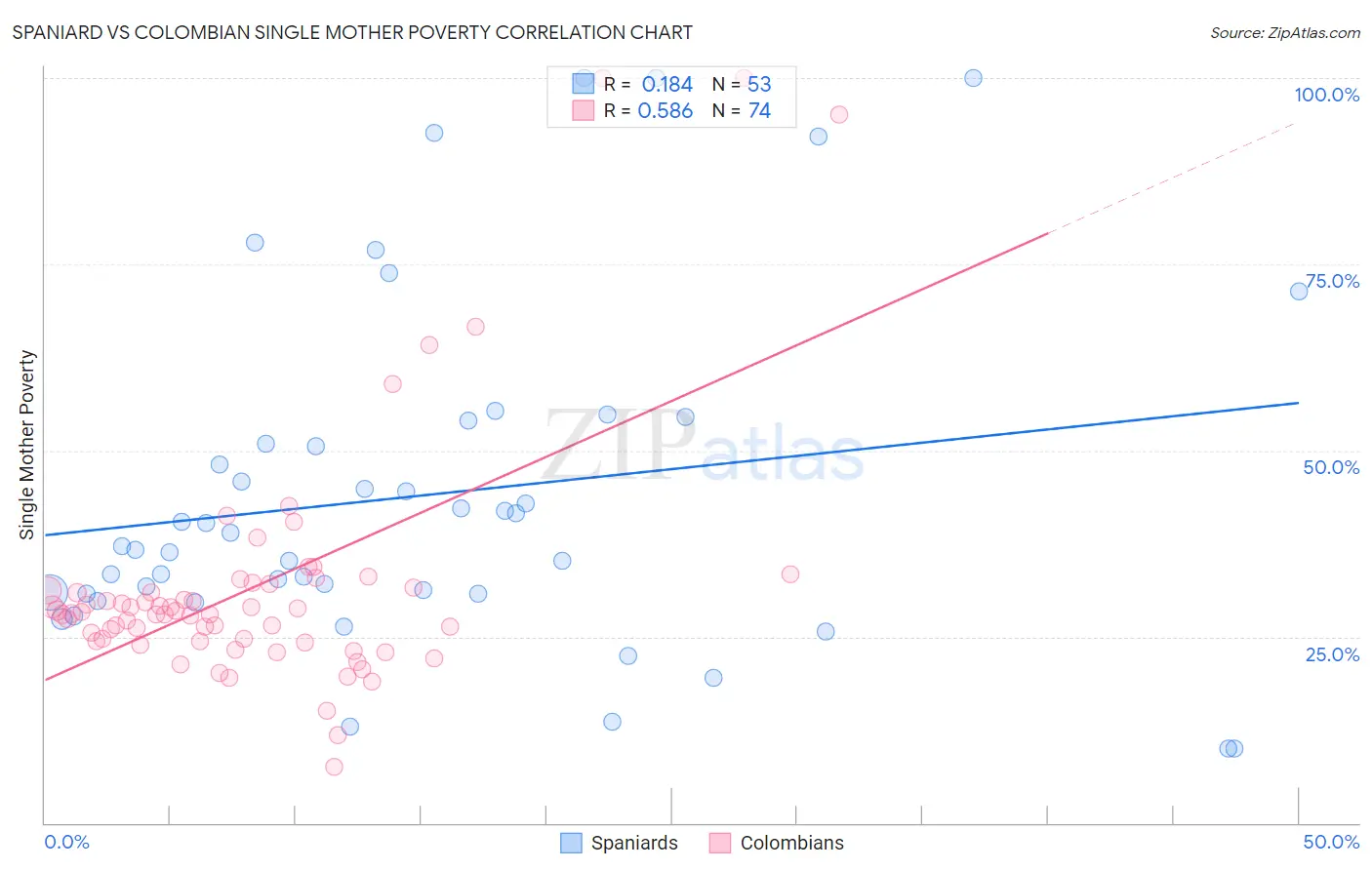 Spaniard vs Colombian Single Mother Poverty