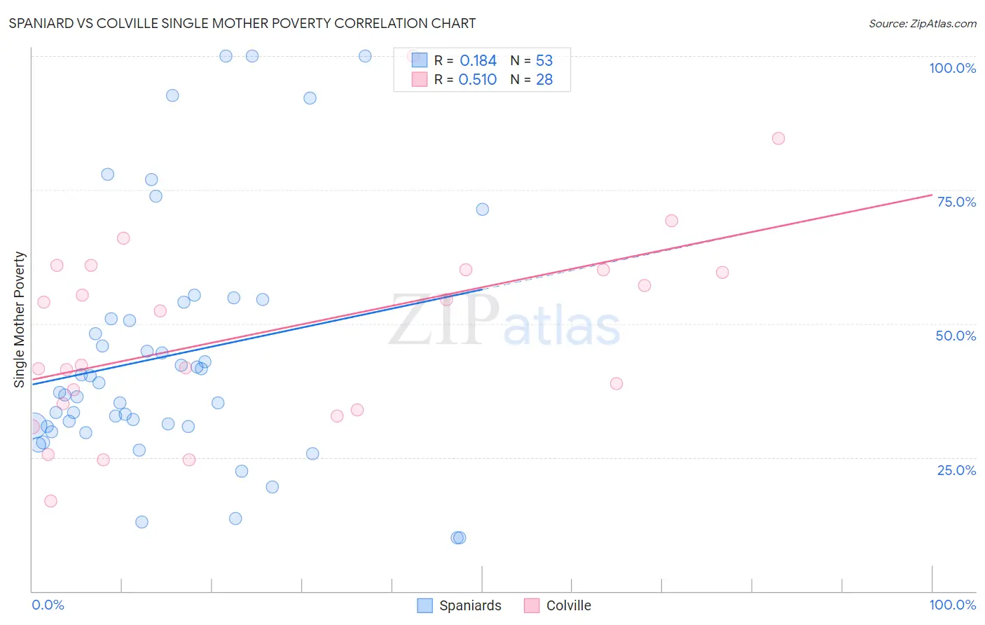 Spaniard vs Colville Single Mother Poverty