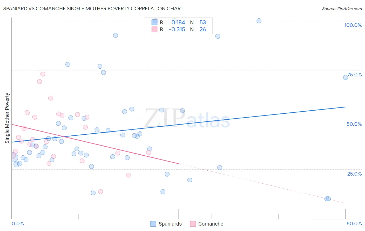 Spaniard vs Comanche Single Mother Poverty