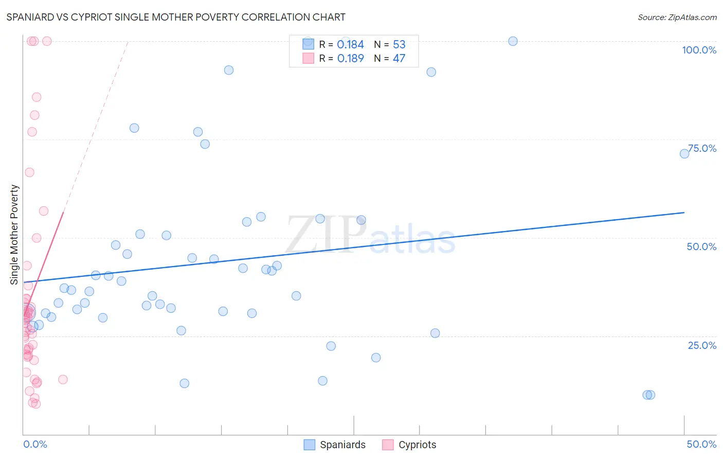 Spaniard vs Cypriot Single Mother Poverty