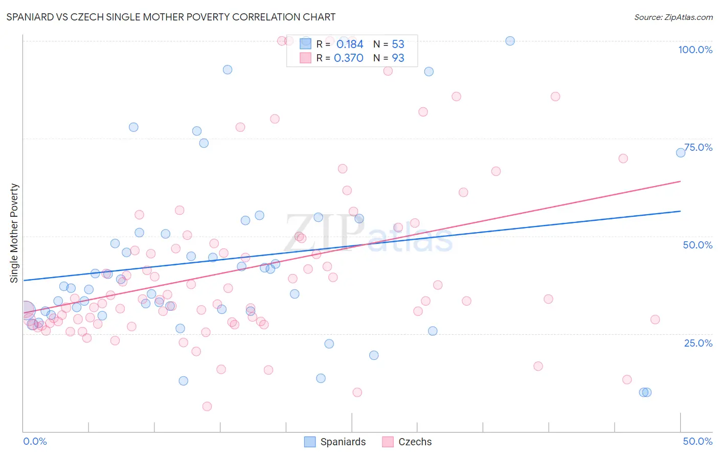 Spaniard vs Czech Single Mother Poverty