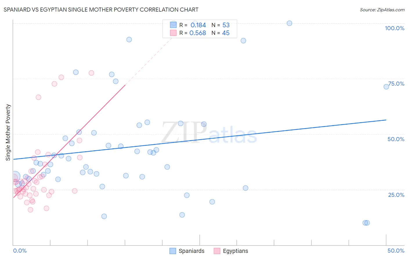 Spaniard vs Egyptian Single Mother Poverty