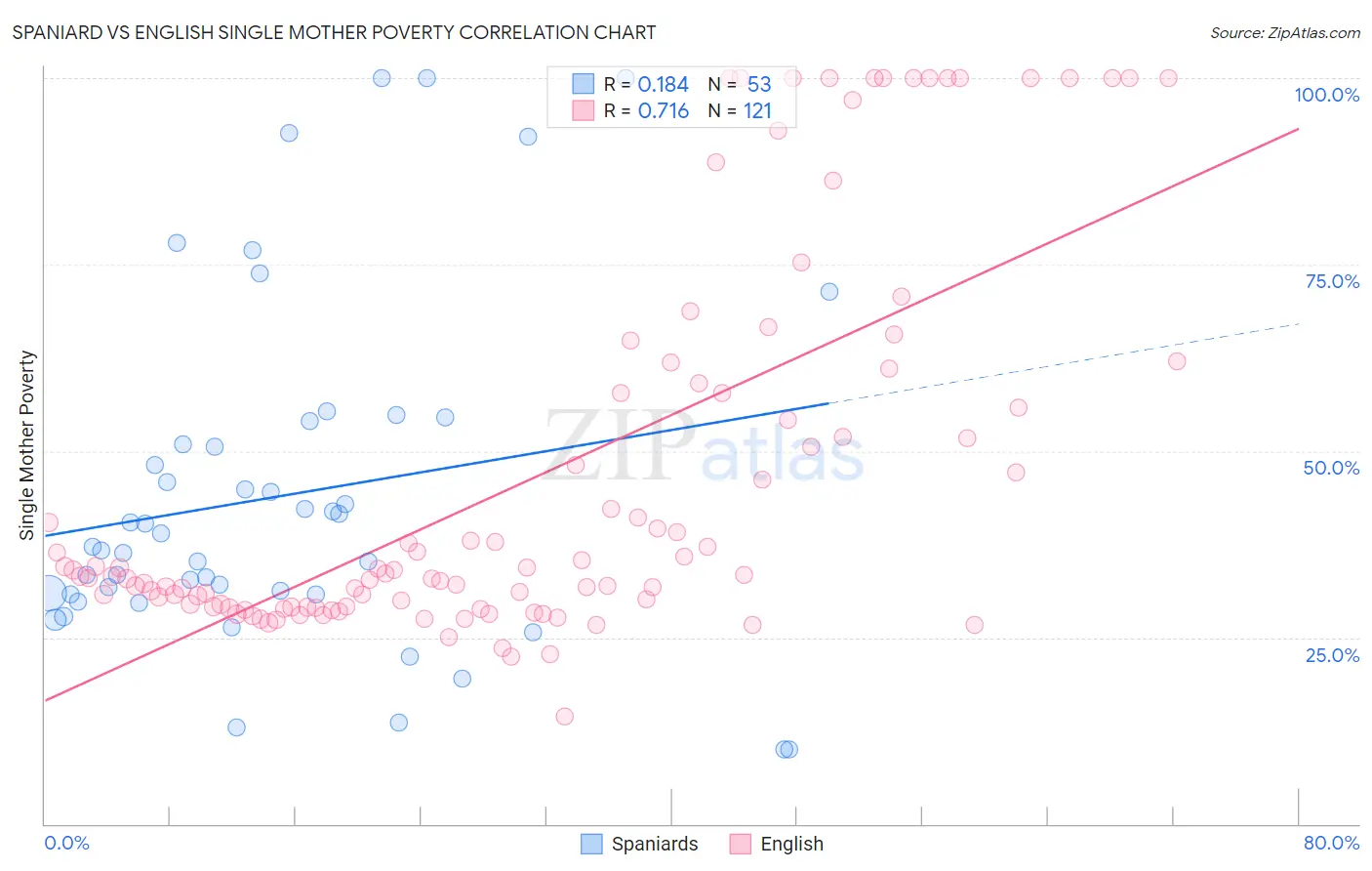 Spaniard vs English Single Mother Poverty