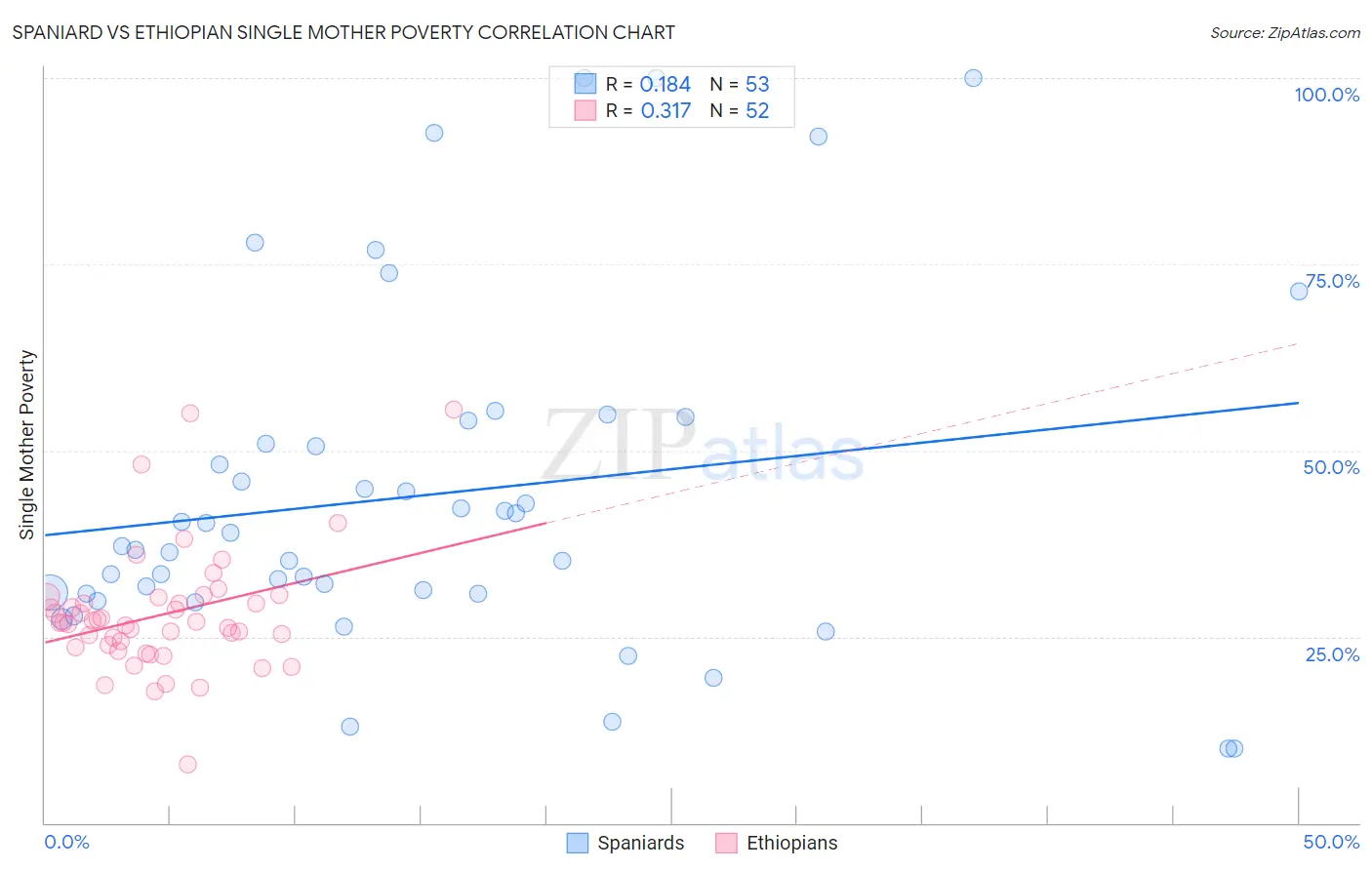 Spaniard vs Ethiopian Single Mother Poverty