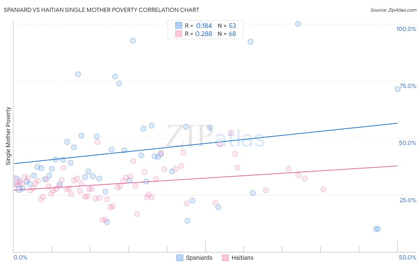 Spaniard vs Haitian Single Mother Poverty