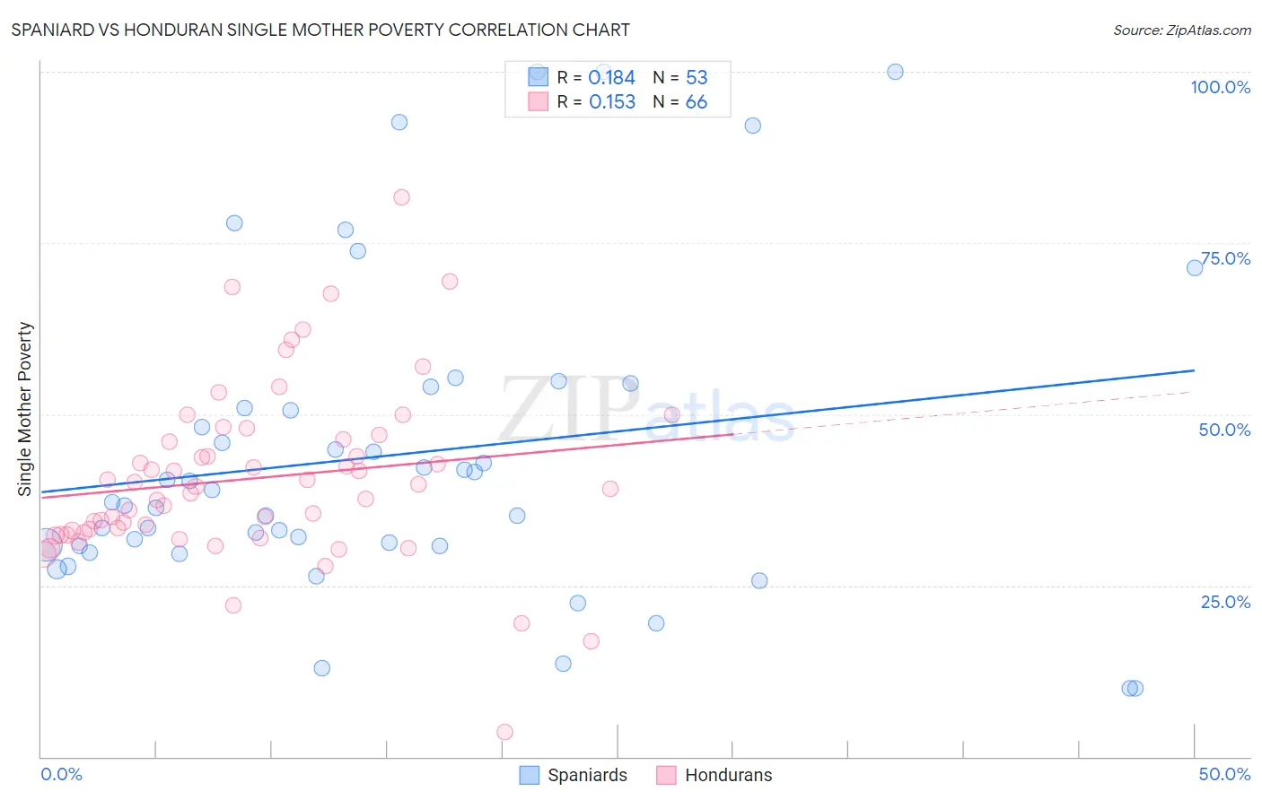 Spaniard vs Honduran Single Mother Poverty